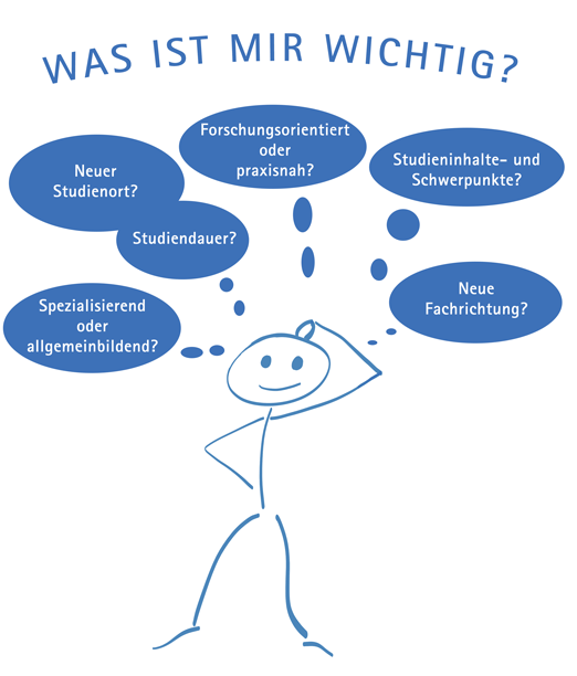 Ein Strichmensch denkt darüber nach, was für die wahl eines Masterstudiengangs wichtig ist. Gedankenblasen enthalten: spezialisierung?, neuer Studienort?, Studiendauer?, Forschungs- oder Praxisorientierung?, Schwerpunkte?, neue Fachrichtung?