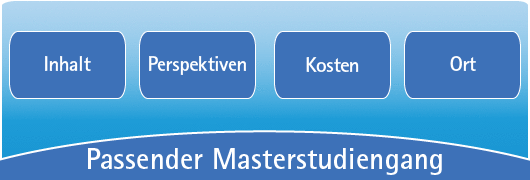 Infografik zu Aspekten des passendnen Masterstudiengangs: Inhalt, Perspektiven, Kosten, Ort.