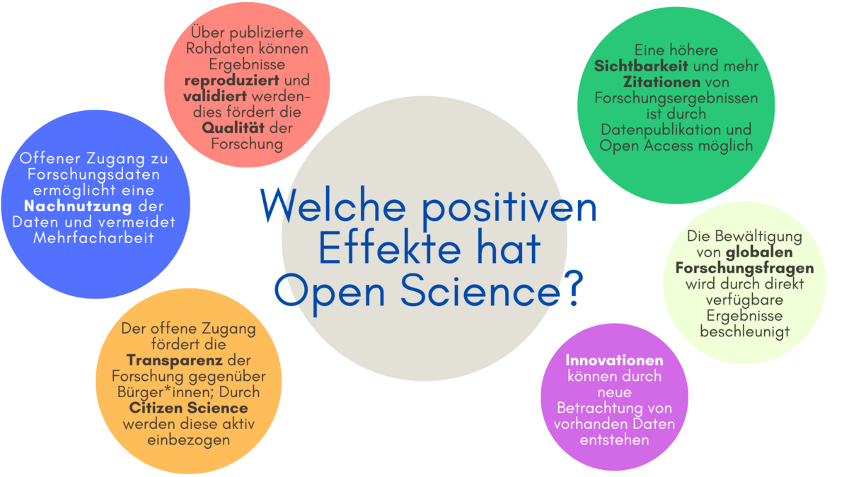 Übersicht zu Vorteilen von Open Science