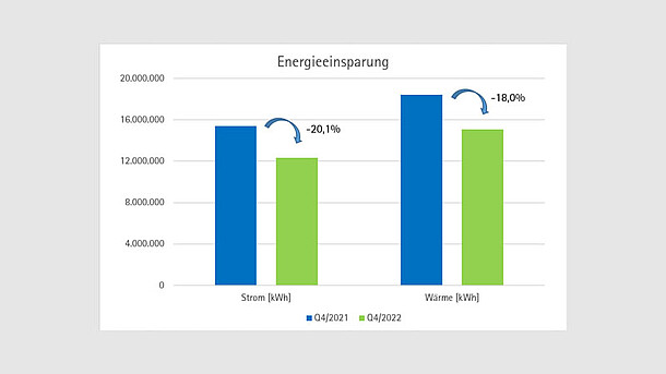 Grafische Darstellung des Energieverbrauchs der LUH im 4. Quartal 2022, verglichen mit den Werten des 4. Quartals 2021