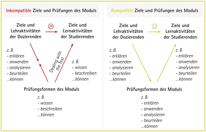 Grafik zum Constructive Alignment (zum Vergrößern klicken)