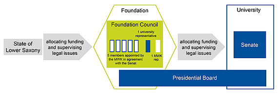 Organisational chart of the foundation
